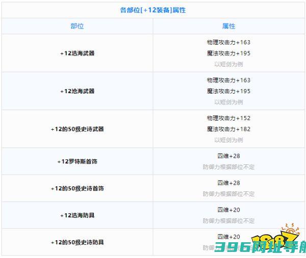 手游+12强化卷怎么收益最大+12强化卷收益最大方法