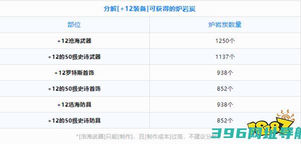 手游+12强化卷怎么收益最大+12强化卷收益最大方法