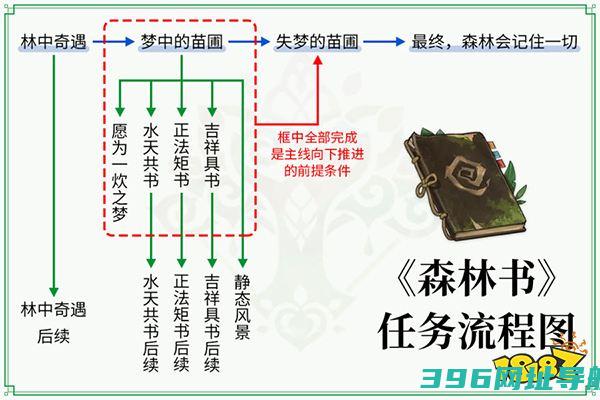 原神森林书任务流程图原神森林书全任务总览大全