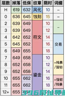 魔兽11.1装备掉落等级多少11.1掉落装等等级介绍一览