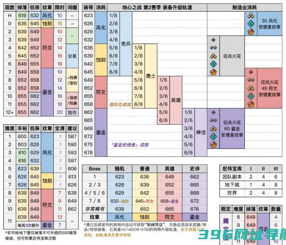 魔兽11.1装备掉落等级多少11.1掉落装等等级介绍一览