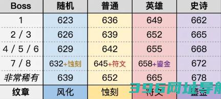 魔兽11.1装备掉落等级多少11.1掉落装等等级介绍一览
