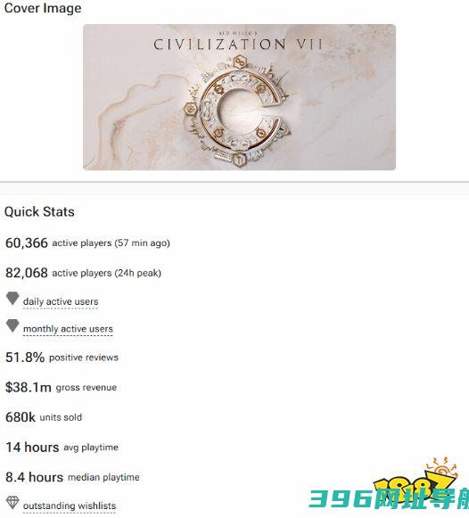 粉丝向销量？《文明7》Steam预估销量68万：销售额近3亿元